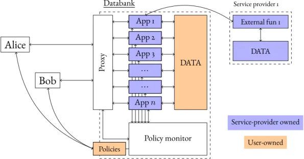 Figure 3.1 – The Databank architecture Alice Bob Proxy Databank App 1 App 2App 3... ..