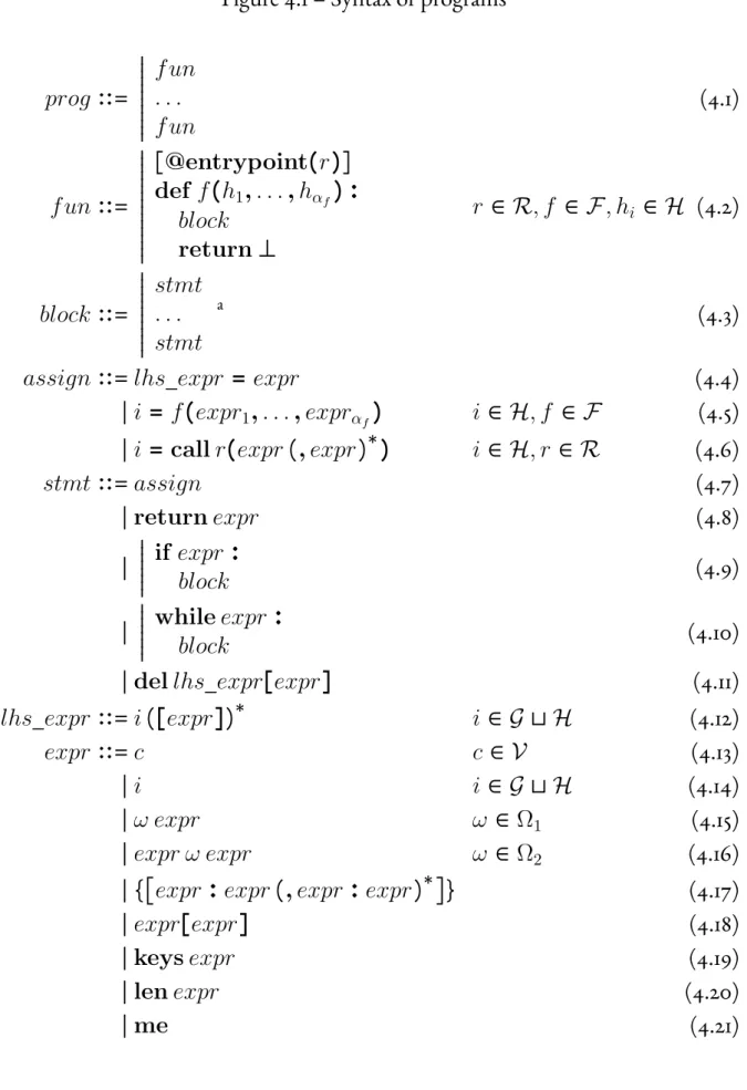Figure 4.1 – Syntax of programs prog ∶∶ = »»»» »»»» »»»» f un. . .f un (4.1) f un ∶∶ = »»»»»»»» »»»» »»»» [ @entrypoint ( r )]deff(h1,