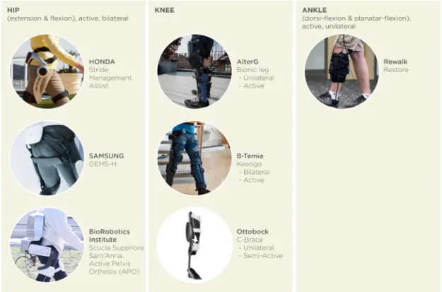 Figure 3.2: Active devices that have clinical data and compensate pathological walking partially.