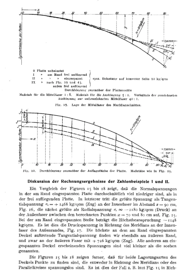 Fig. 19- Lage der Mitlelfaser des Meridiansehnittes.