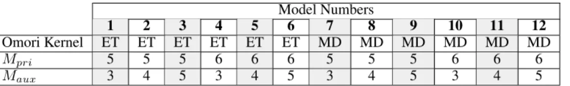 Table 1: All twelve models resulting from different calibration choices; ET and MD stand for ETAS models with exponentially tapered Omori kernel and magnitude dependent Omori kernels, respectively.
