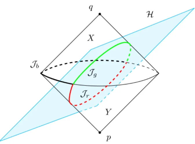 Figure 9. Three dimensional I[p, q] diamond cut by an horizon H. The black bold line is the null-null joint section contributing to the action of region X