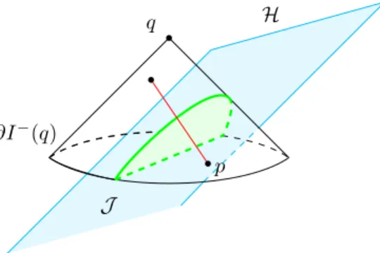 Figure 5. Sketch of a horizon molecules defined with respect to a downward light-cone.