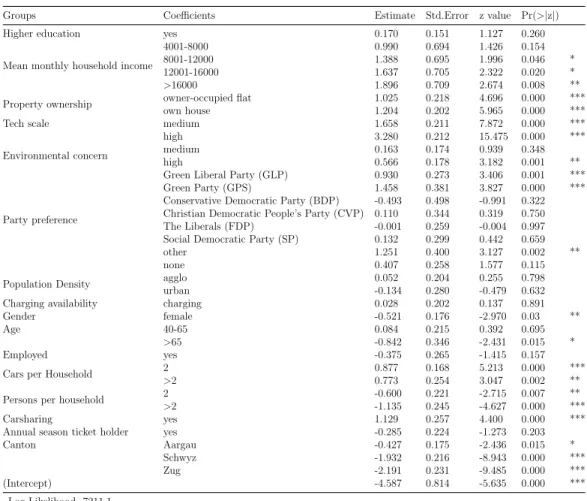 Table 2: Summary of Generalized linear mixed model results