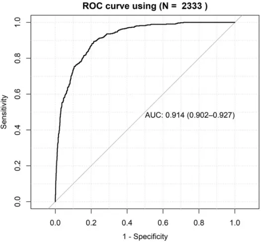 Fig. 2: ROC curve of the fitted mixed-effects logit model , n = 2333.