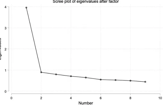 Fig. SI 1: Screeplot of factor analysis for environmental concern.