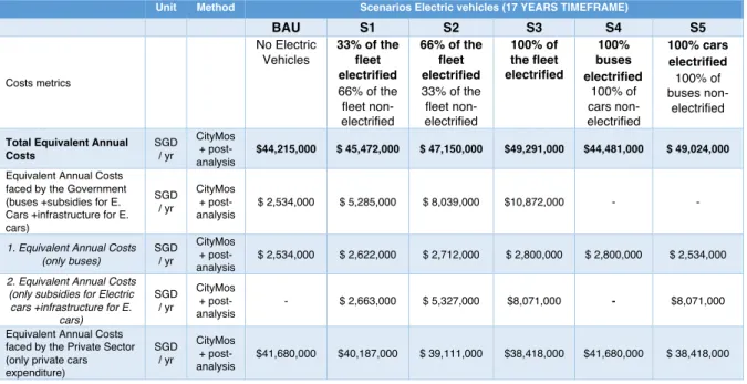 Table 6 presents the final EAC for the BAU scenario and each of the scenarios for the electric vehicles  described in Table 1 and following Section 4.1