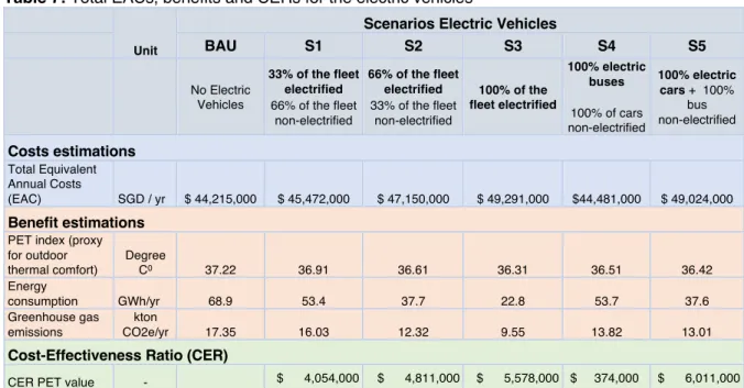 Table 7: Total EACs, benefits and CERs for the electric vehicles 