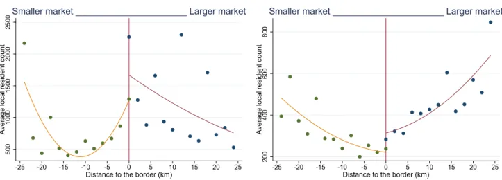 Figure 5: Residential location choice, labor market size and regional borders a. Larger labor market ≥ 250,000 workers