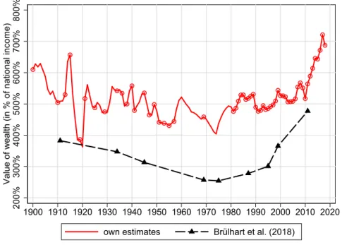 Figure 1: Different Private Wealth Estimates for Switzerland, 1900–2018