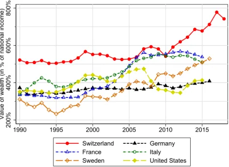 Figure 3: National Wealth-Income Ratios in International Comparison, 1990–2018