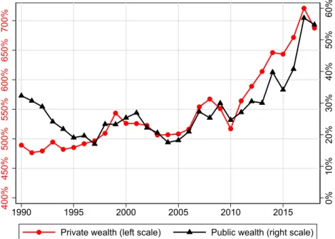 Figure 4: Private and Public Wealth in Percent of National Income in Switzerland, 1990–2018