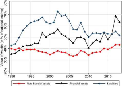 Figure 5: Decomposition of Total Net Public Wealth in Switzerland, 1990–2018