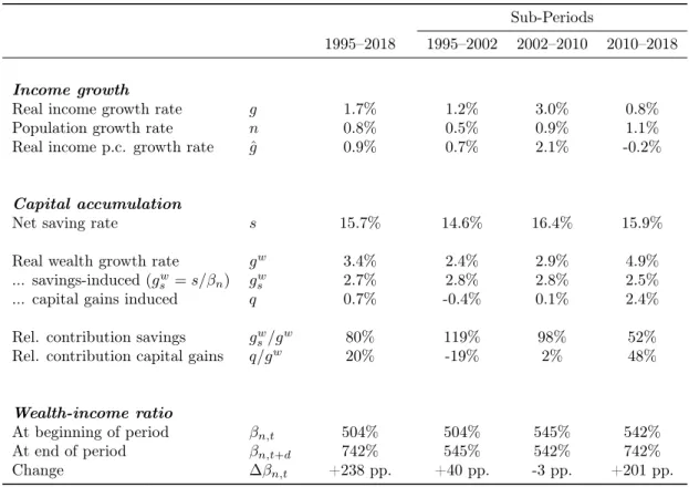 Table 1: Income Growth, Saving Rates and Wealth Accumulation in Switzerland, 1995–2018 Sub-Periods