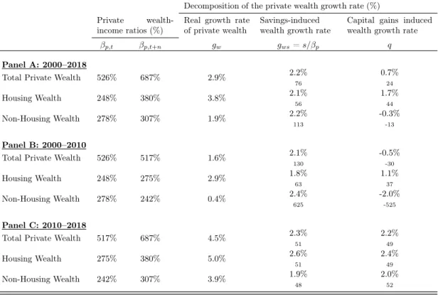 Table 2: The Accumulation of Private Wealth in Switzerland, 2000–2018 Decomposition of the private wealth growth rate (%) Private 