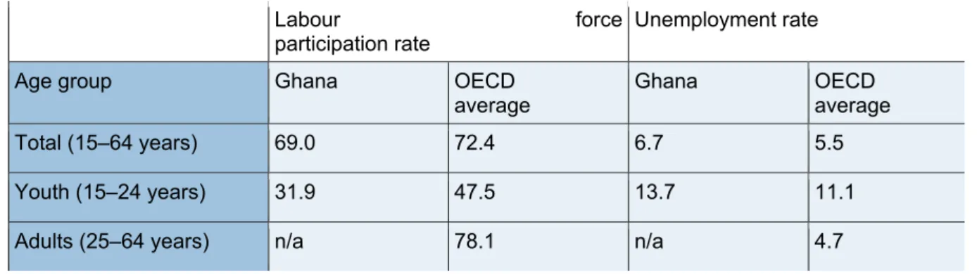 Table 2 shows the labour force participation and unemployment rates for Ghana along with the corre- corre-sponding OECD averages for 2018