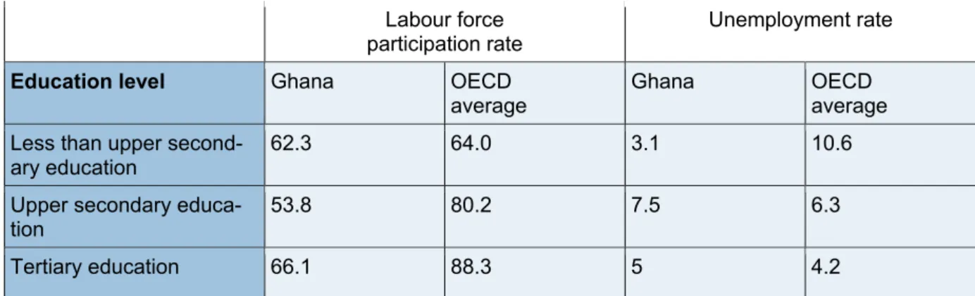 Table 3: Labour force participation rate and unemployment rate by educational attainment in  2017 (persons aged 25–64) 