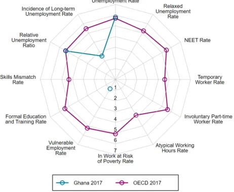 Figure 2 shows the different dimensions of the KOF YLMI for Ghana and the OECD average for 2020  in a spider diagram