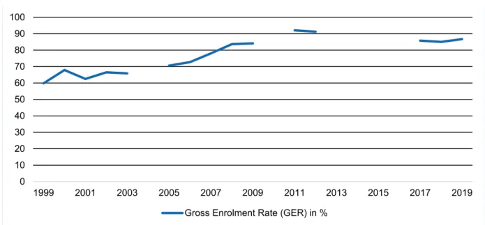 Figure 5: Primary and lower secondary gross enrolment ratio (GER) 