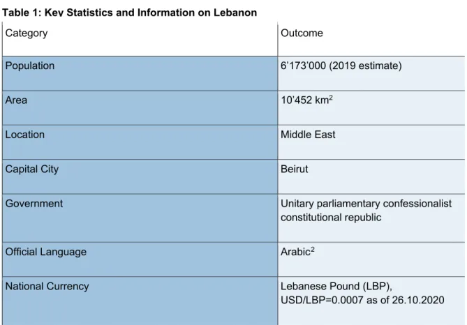 Table 1: Key Statistics and Information on Lebanon  
