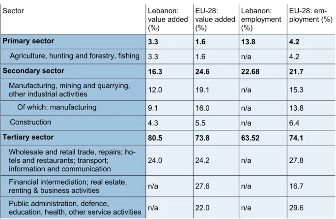 Table 2: Value added and employment by sector, 2018  Sector  Lebanon:  value added  (%)  EU-28:  value added (%)  Lebanon:   employment (%)  EU-28:  em-ployment (%)  Primary sector  3.3  1.6  13.8  4.2 