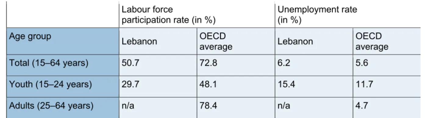 Table 3: Labour force participation rate and unemployment rate by age in 2018  Labour force  