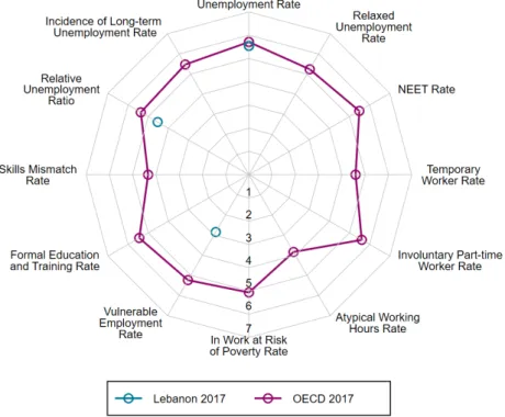 Figure 2 shows the different dimensions of the KOF YLMI for Lebanon as well as the OECD average  for the year 2017 in a spider web