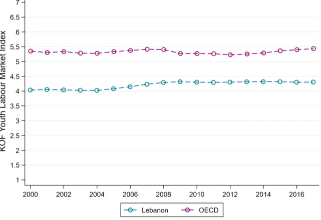 Figure 3: YLMI Lebanon versus OECD average, 2000-2017 