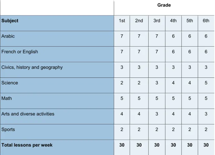 Table 6: Lessons taught per subject in a school week at the primary education level 