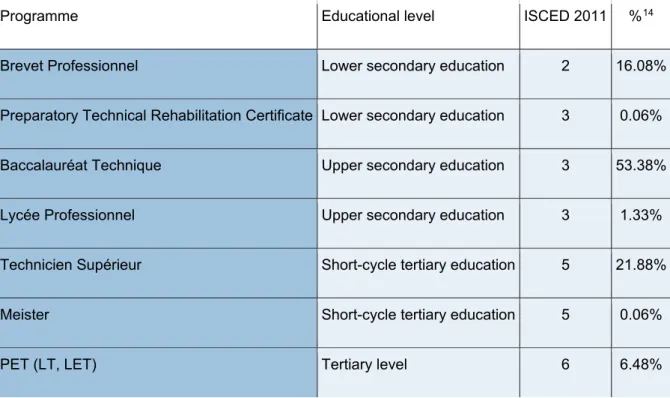 Table 7: Distribution VPET students with respect to the different education levels, year  2015/2016:  