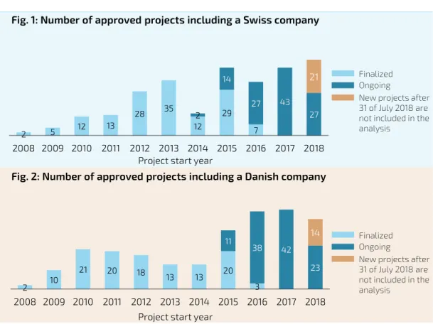 Fig. 1 and fig. 2 show the number of all Swiss and Danish firms for a given project start year that have been involved in  approved projects and whether those projects have been finalized or are ongoing by the 31 of July 2018