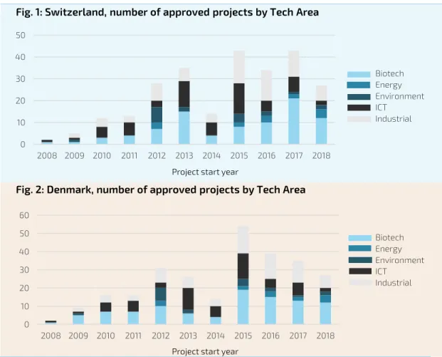 Fig. 1  shows the number of approved project from Swiss companies per technological area in the year of the  project start from 2008-2018