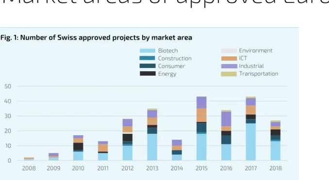 Fig. 1  shows the number of approved project from Swiss companies per market area in the year of the project  start from 2008-2018