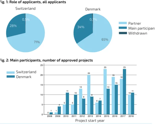 Fig. 1 &amp; 2 Data Source: Eureka. Calculations: ETH Zurich, Swiss Economic Institute (KOF); B,S,S