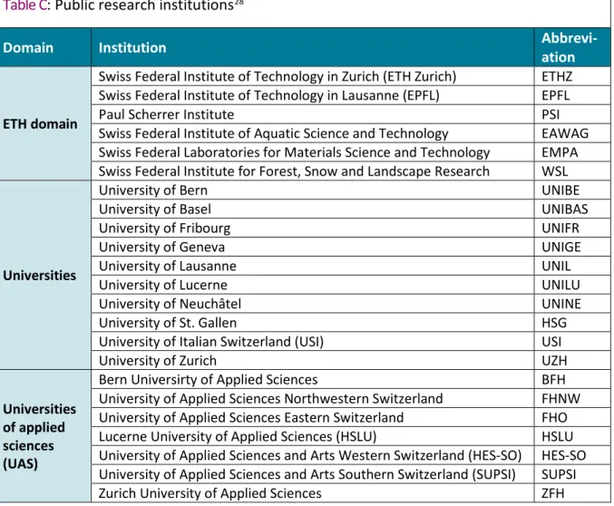 Table C: Public research institutions 28