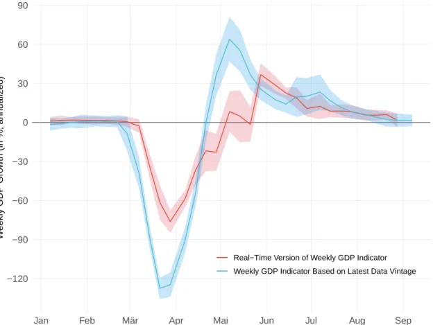 Figure 5: Real-Time Version of the Weekly GDP Indicator During the Corona Crisis.