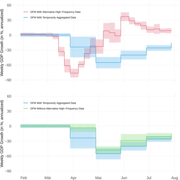 Figure 6: Real-Time Version of the GDP indicator for Different Data Sets. The figure shows the real-time version of the weekly GDP indicator based on three alternative data sets: the full data set including the alternative high-frequency data, the full dat