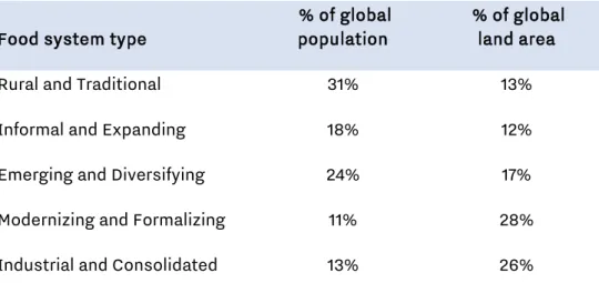 Table 1: Human population and land area by agri-food system type. 