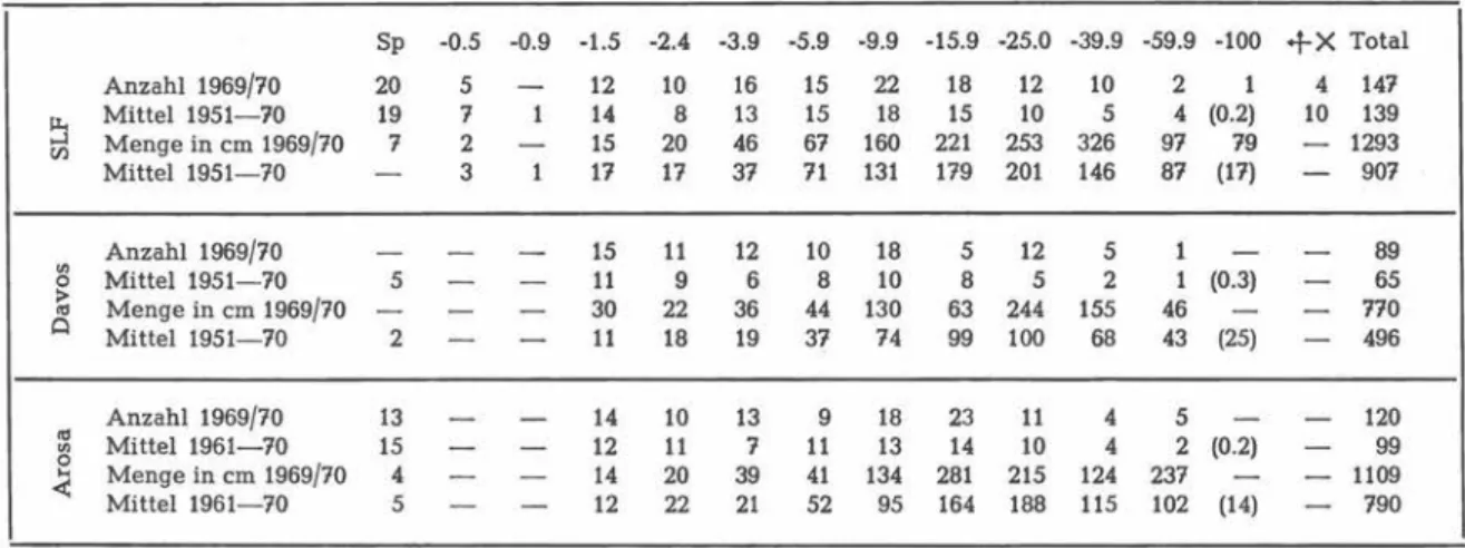 Tabelle  13:  Anzahl  und Menge der Tagesschneefälle von Weißfluhjoch,  Davos  und Arosa; 