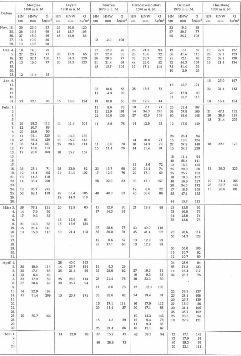 Tabelle 54a:  Wasserwert und Raumgewicht des täglichen Neuschnees  Bestimmung mit Sonde  ETH von 70  cm2  Querschnitt und  Waage bzw