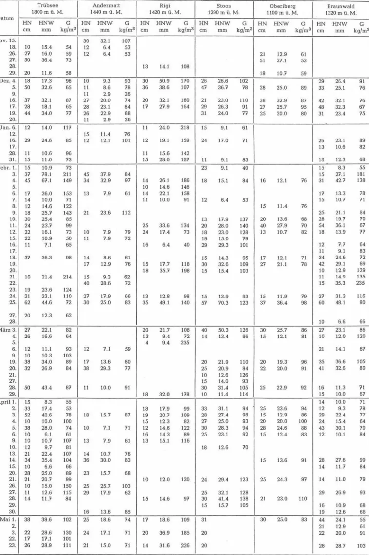 Tabelle 54b:  Wasserwert und Raumgewicht des täglichen Neuschnees  Bestimmung mit Sonde ETH  von 70  cm2  Querschnitt und Waage bzw