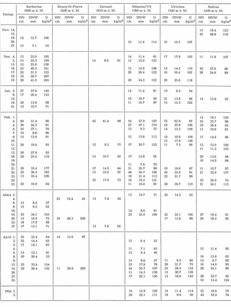 Tabelle 54c:  Wasserwert und Raumgewicht des täglichen Neuschnees  Bestimmung mit Sonde ETH von 70 cm 2  Querschnitt und Waage bzw