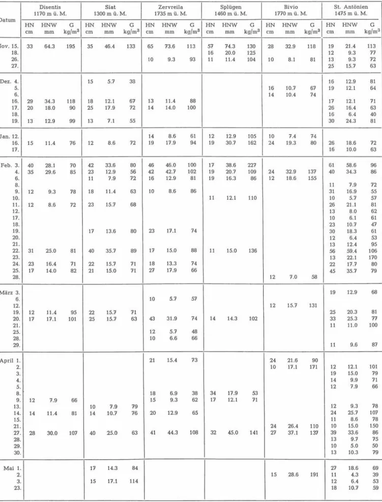 Tabelle 54d:  Wasserwert und Raumgewicht des täglichen Neuschnees  Bestimmung mit Sonde ETH von 70 cm2 Querschnitt und Waage bzw