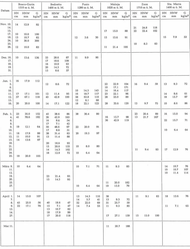 Tabelle 54e:  Wasserwert und Raumgewicht des täglichen Neuschnees  Bestimmung  mit  Sonde  ETH  von  70  cm2  Querschnitt  und  Waage  bzw