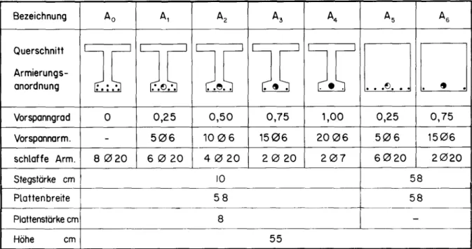 Tabelle 1 Haupt-Parameter im Biegebereich