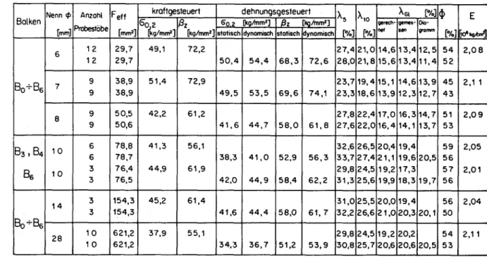 Tabelle 6 Serie B: Physikalische Eigenschaften der schlaffen Armierung (Box-Normal)