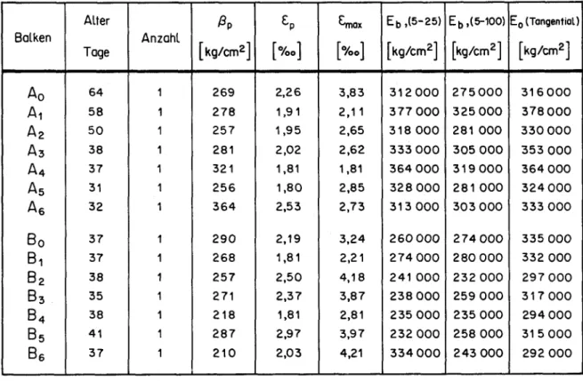 Tabelle 10 Spannungs-Dehnungsverhalten des Betons (1 Betonprisma)