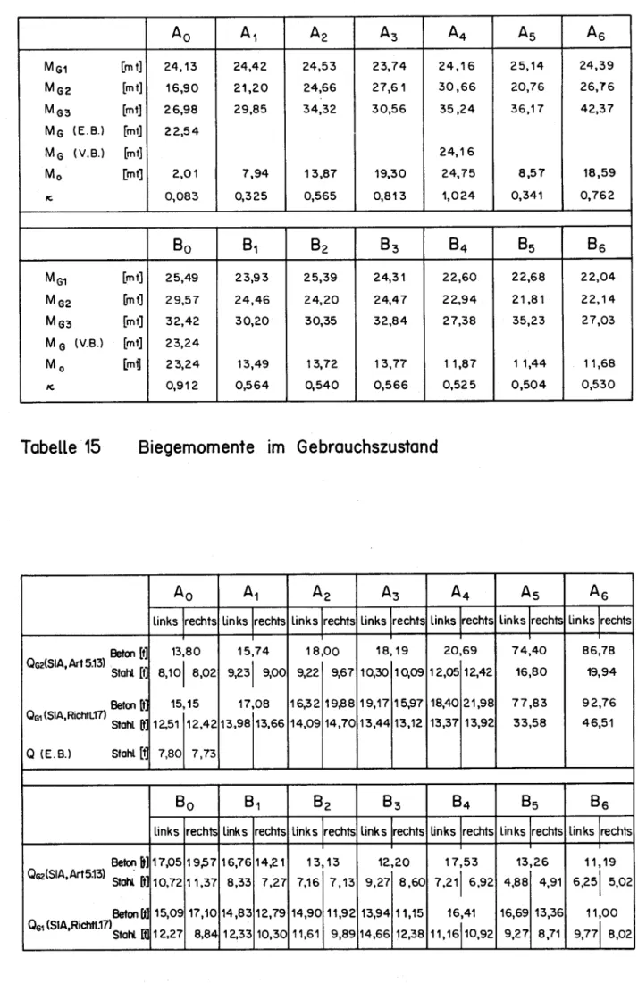 Tabelle 15 Biegemomente im Gebrauchszustand
