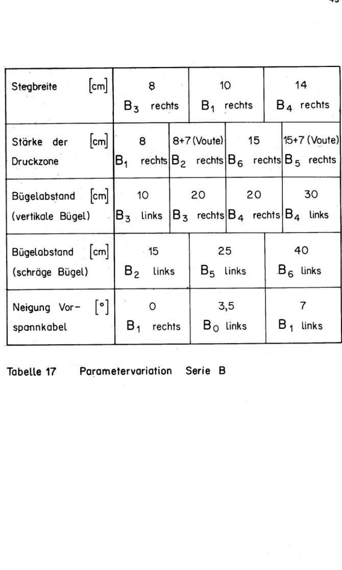 Tabelle 17 Parametervariation Serie B