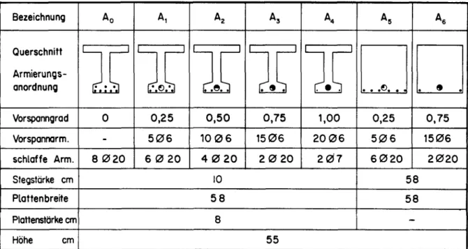 Tabelle 1 Haupt-Parameter im Biegebereich